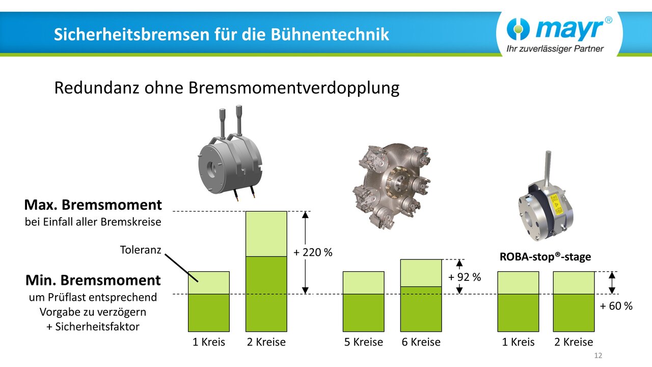 Web-Seminar "Sicherheitsbremsen für die Bühnentechnik - Redundanz ohne Bremsmomentverdopplung" (DE)